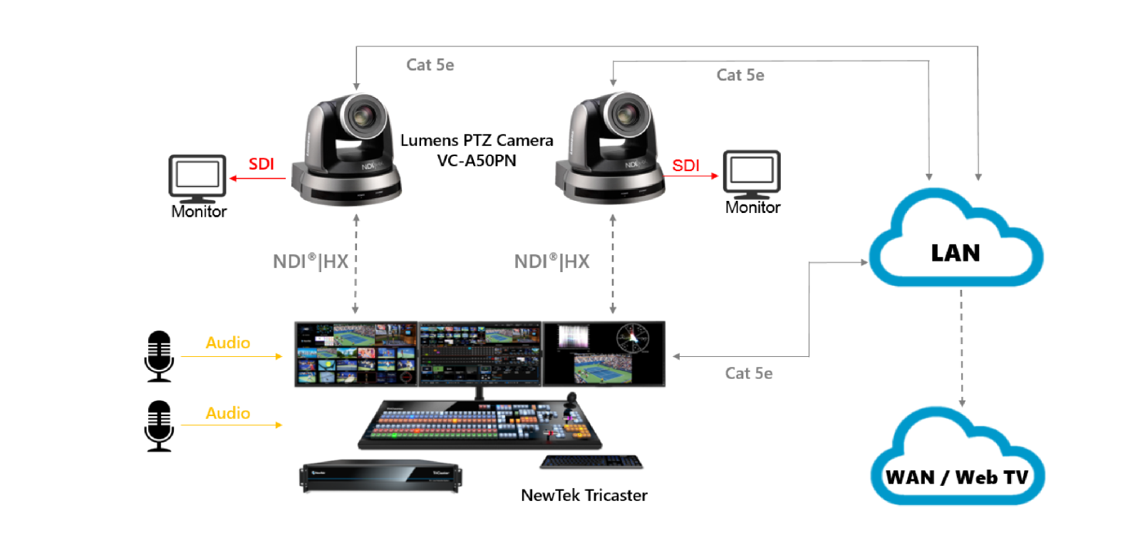 Lumens NDI Integration Partnership on Professional Video Solutions Lumens